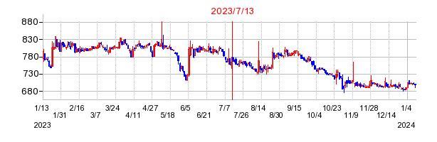 2023年7月13日 17:09前後のの株価チャート